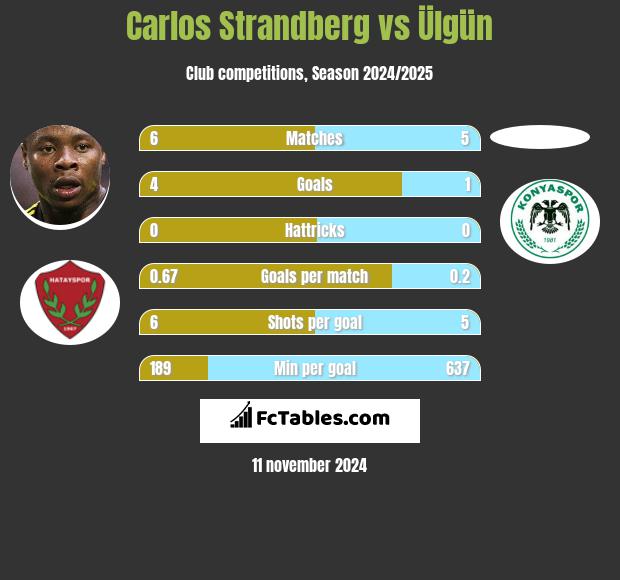 Carlos Strandberg vs Ülgün h2h player stats