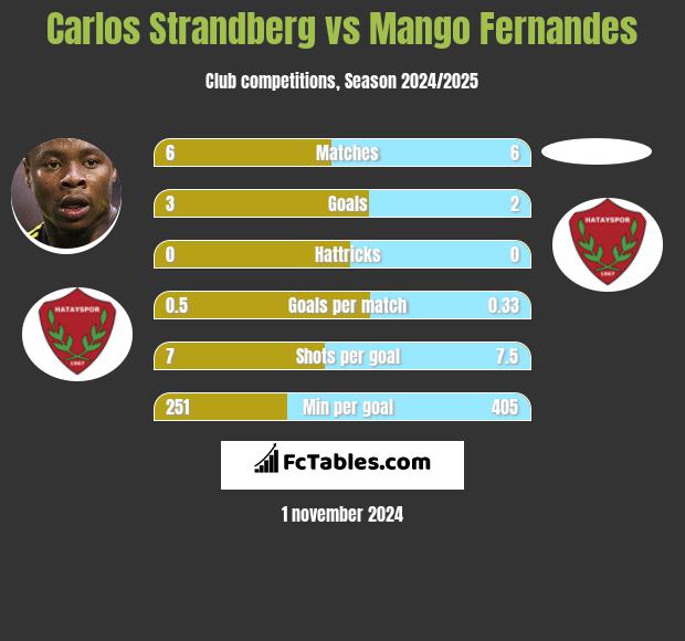 Carlos Strandberg vs Mango Fernandes h2h player stats