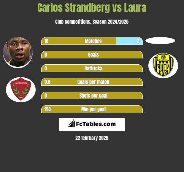 Carlos Strandberg vs Laura h2h player stats