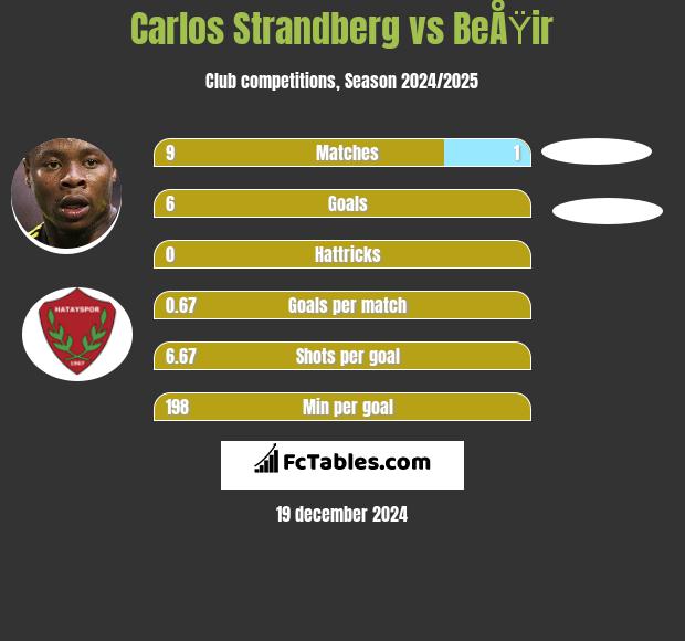 Carlos Strandberg vs BeÅŸir h2h player stats