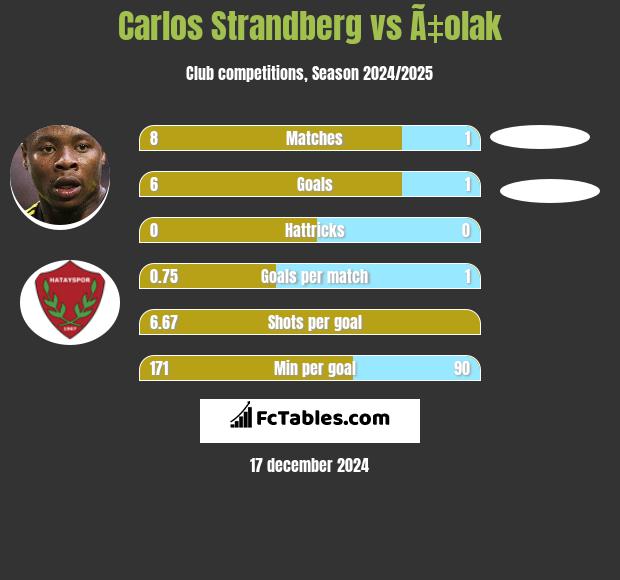 Carlos Strandberg vs Ã‡olak h2h player stats