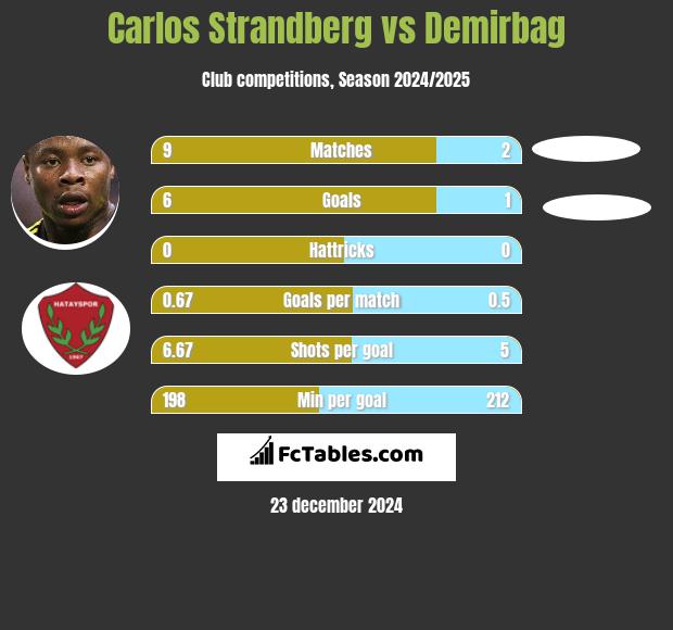 Carlos Strandberg vs Demirbag h2h player stats