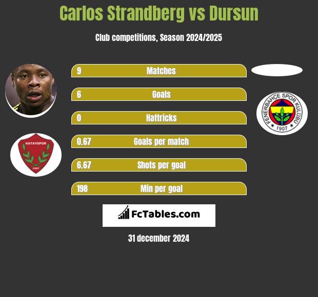 Carlos Strandberg vs Dursun h2h player stats