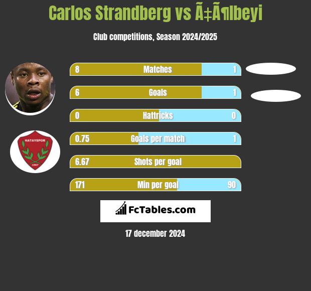 Carlos Strandberg vs Ã‡Ã¶lbeyi h2h player stats