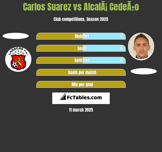 Carlos Suarez vs AlcalÃ¡ CedeÃ±o h2h player stats