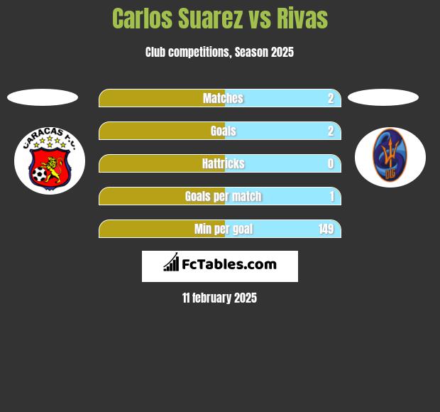 Carlos Suarez vs Rivas h2h player stats