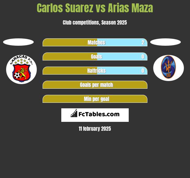 Carlos Suarez vs Arias Maza h2h player stats