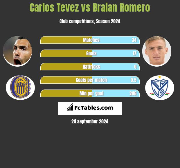 Carlos Tevez vs Braian Romero h2h player stats