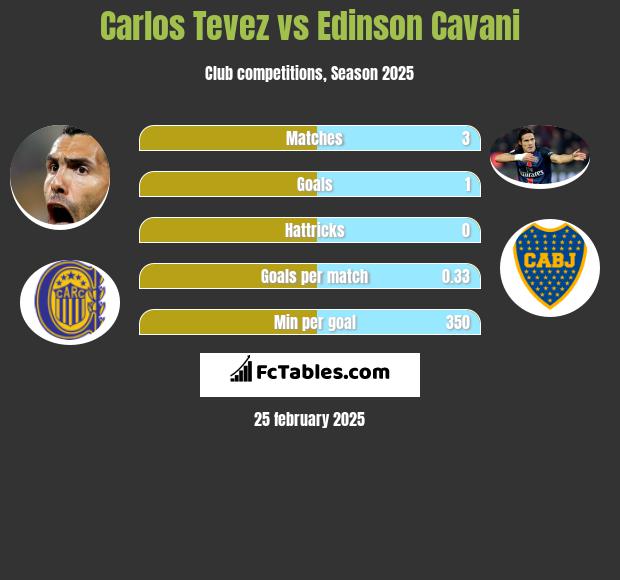 Carlos Tevez vs Edinson Cavani h2h player stats