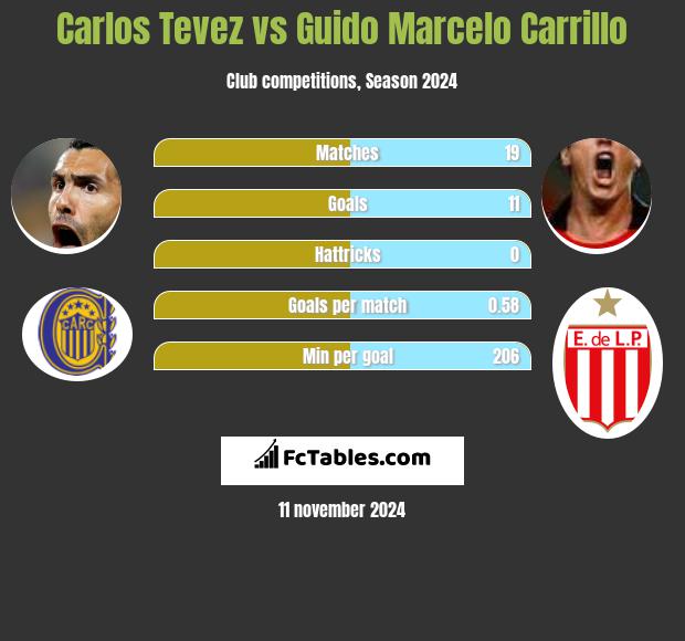 Carlos Tevez vs Guido Marcelo Carrillo h2h player stats