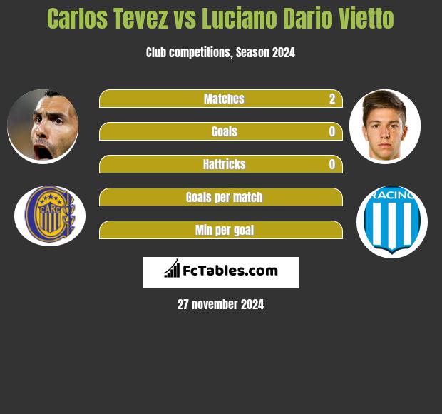 Carlos Tevez vs Luciano Vietto h2h player stats