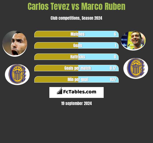 Carlos Tevez vs Marco Ruben h2h player stats