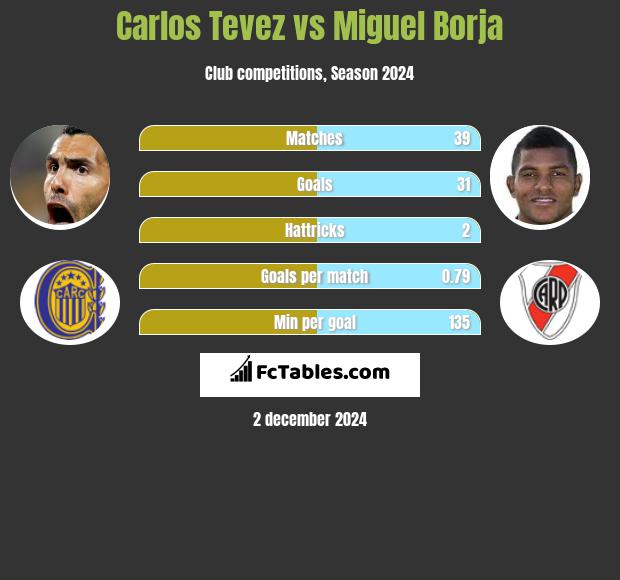 Carlos Tevez vs Miguel Borja h2h player stats