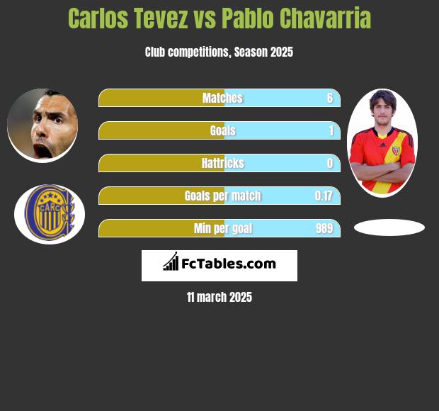 Carlos Tevez vs Pablo Chavarria h2h player stats