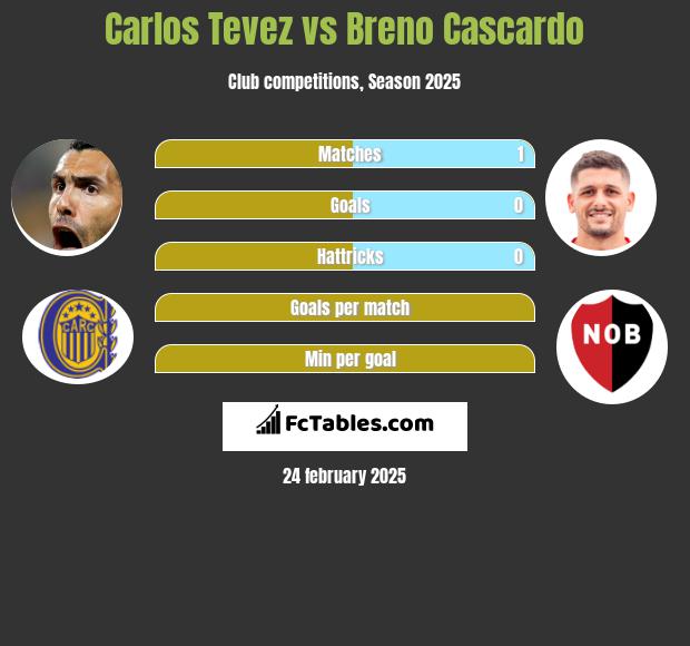 Carlos Tevez vs Breno Cascardo h2h player stats