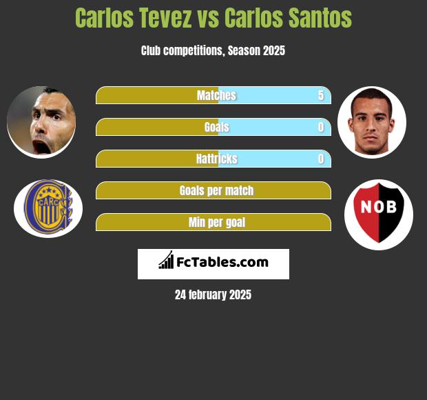 Carlos Tevez vs Carlos Santos h2h player stats