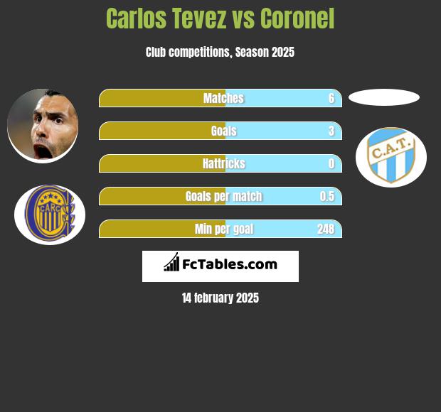 Carlos Tevez vs Coronel h2h player stats