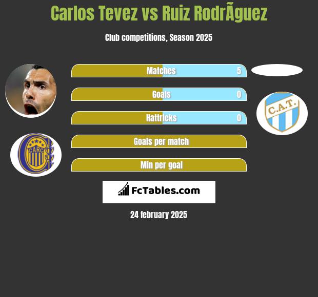 Carlos Tevez vs Ruiz RodrÃ­guez h2h player stats