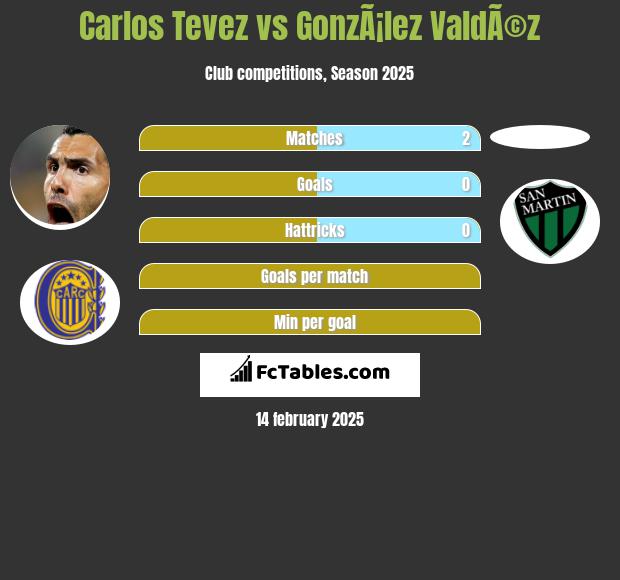 Carlos Tevez vs GonzÃ¡lez ValdÃ©z h2h player stats