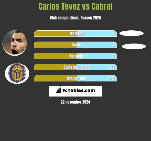 Carlos Tevez vs Cabral h2h player stats