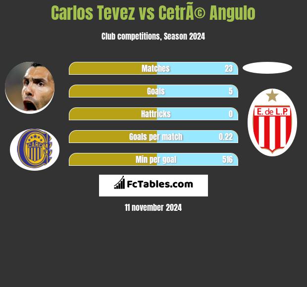 Carlos Tevez vs CetrÃ© Angulo h2h player stats