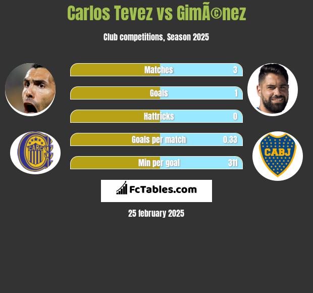 Carlos Tevez vs GimÃ©nez h2h player stats