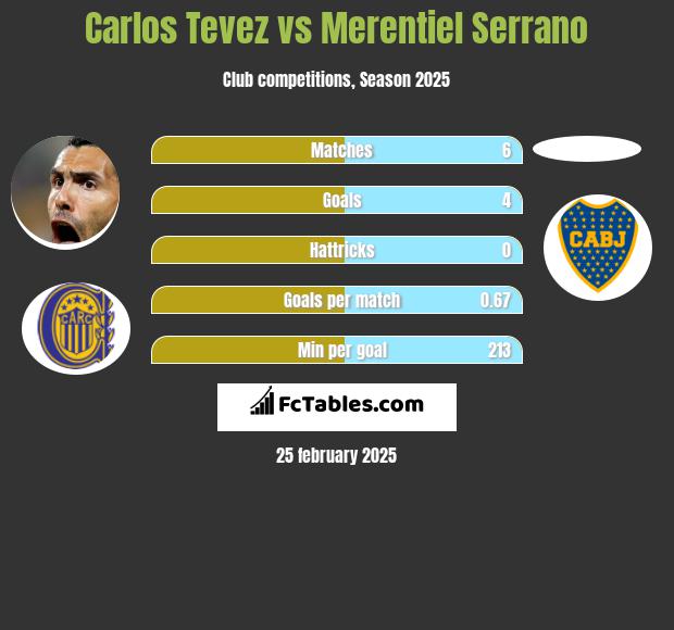 Carlos Tevez vs Merentiel Serrano h2h player stats