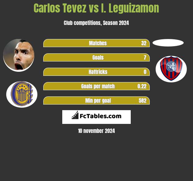 Carlos Tevez vs I. Leguizamon h2h player stats