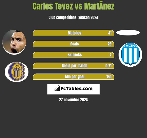 Carlos Tevez vs MartÃ­nez h2h player stats