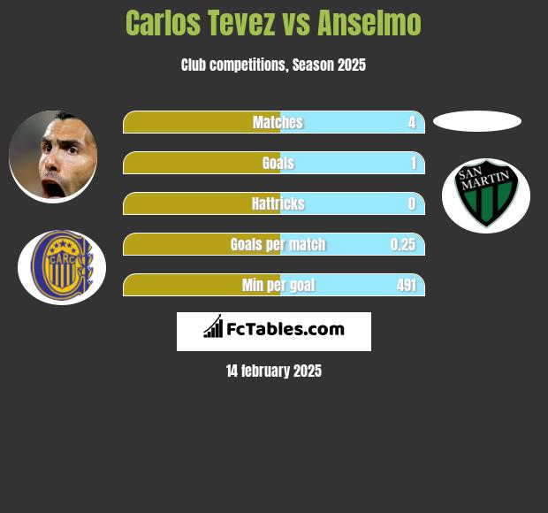 Carlos Tevez vs Anselmo h2h player stats