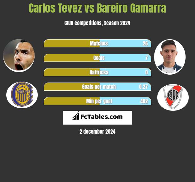 Carlos Tevez vs Bareiro Gamarra h2h player stats