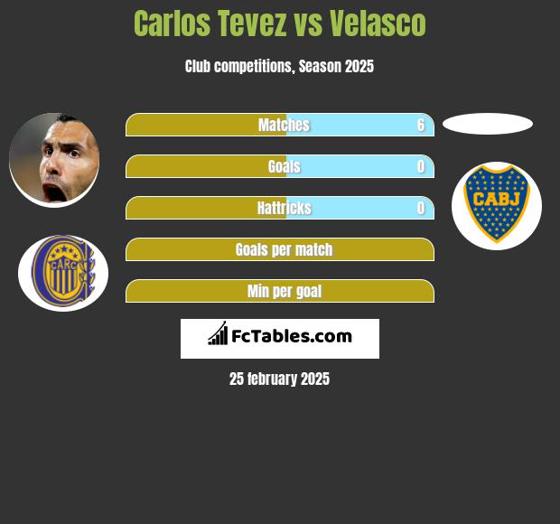 Carlos Tevez vs Velasco h2h player stats