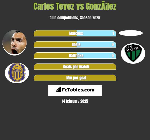 Carlos Tevez vs GonzÃ¡lez h2h player stats