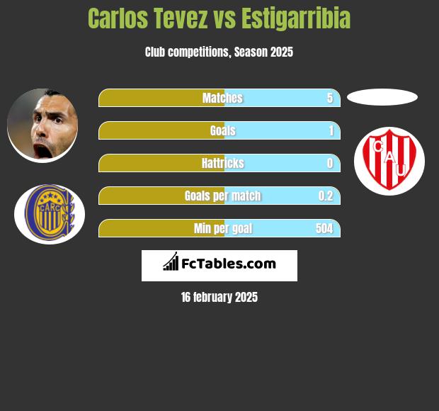 Carlos Tevez vs Estigarribia h2h player stats