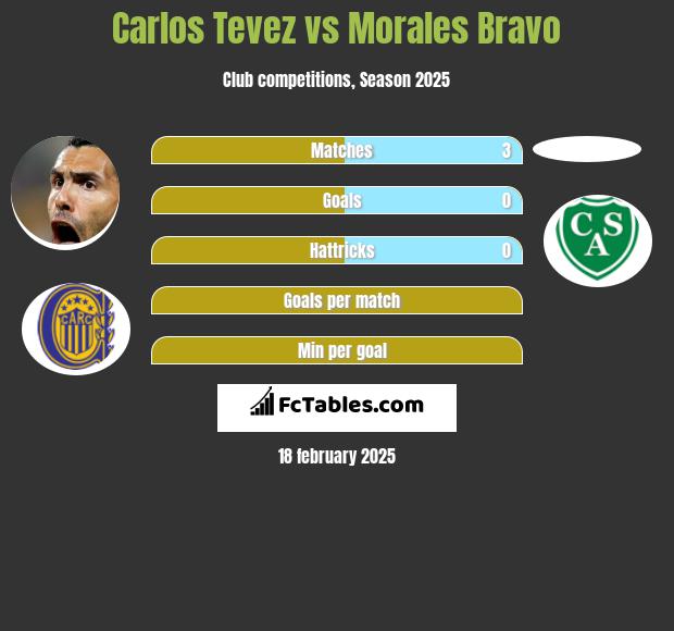 Carlos Tevez vs Morales Bravo h2h player stats