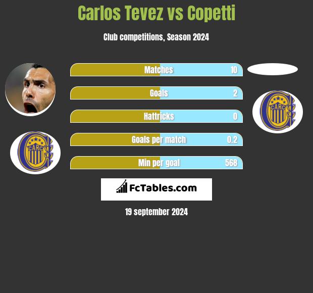 Carlos Tevez vs Copetti h2h player stats