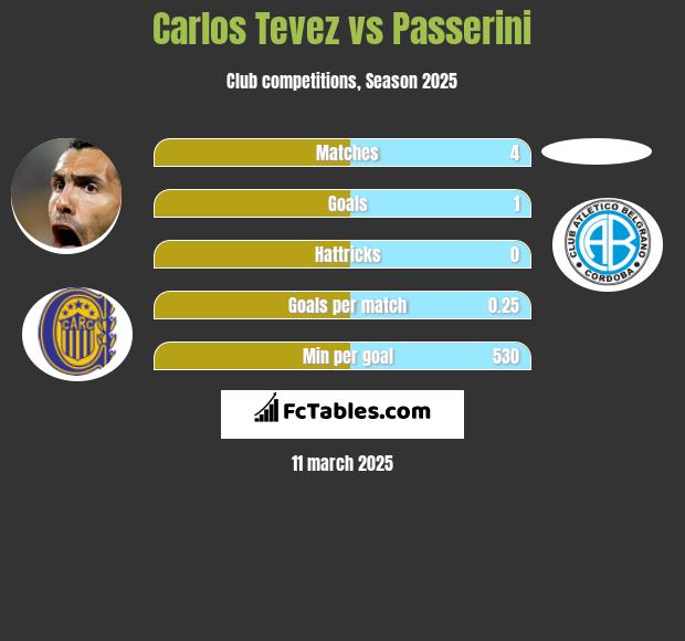 Carlos Tevez vs Passerini h2h player stats