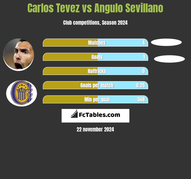 Carlos Tevez vs Angulo Sevillano h2h player stats