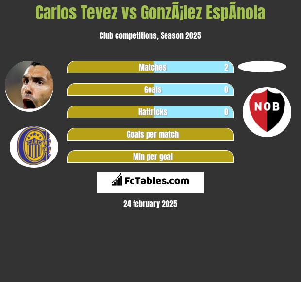 Carlos Tevez vs GonzÃ¡lez EspÃ­nola h2h player stats