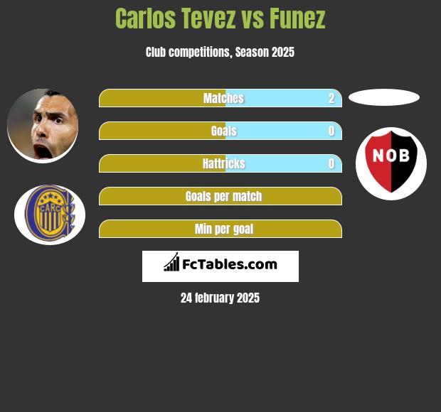 Carlos Tevez vs Funez h2h player stats