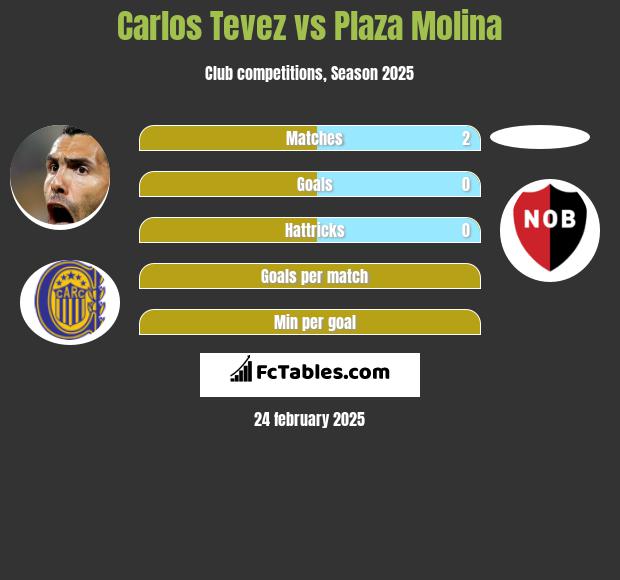 Carlos Tevez vs Plaza Molina h2h player stats