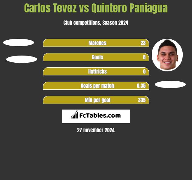 Carlos Tevez vs Quintero Paniagua h2h player stats