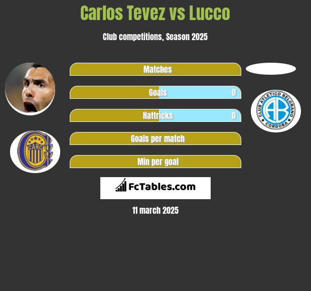 Carlos Tevez vs Lucco h2h player stats