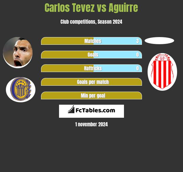 Carlos Tevez vs Aguirre h2h player stats