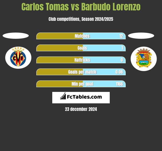 Carlos Tomas vs Barbudo Lorenzo h2h player stats