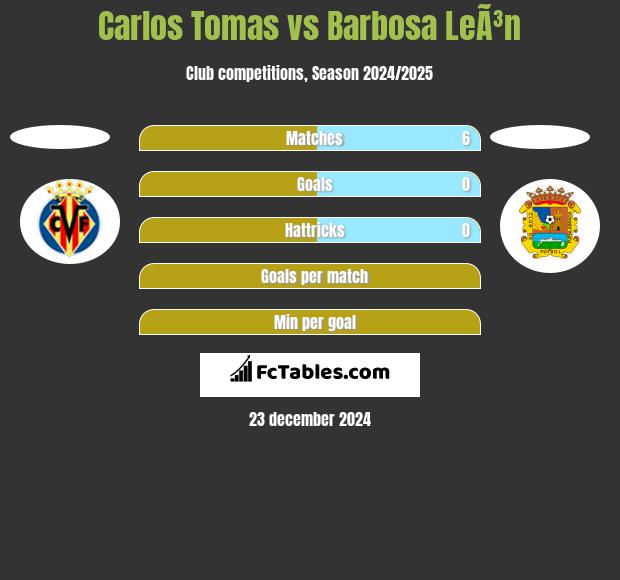 Carlos Tomas vs Barbosa LeÃ³n h2h player stats