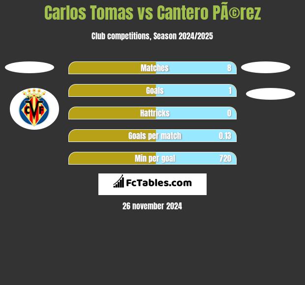 Carlos Tomas vs Cantero PÃ©rez h2h player stats