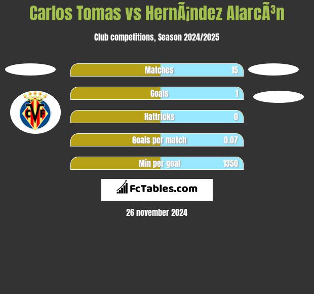 Carlos Tomas vs HernÃ¡ndez AlarcÃ³n h2h player stats