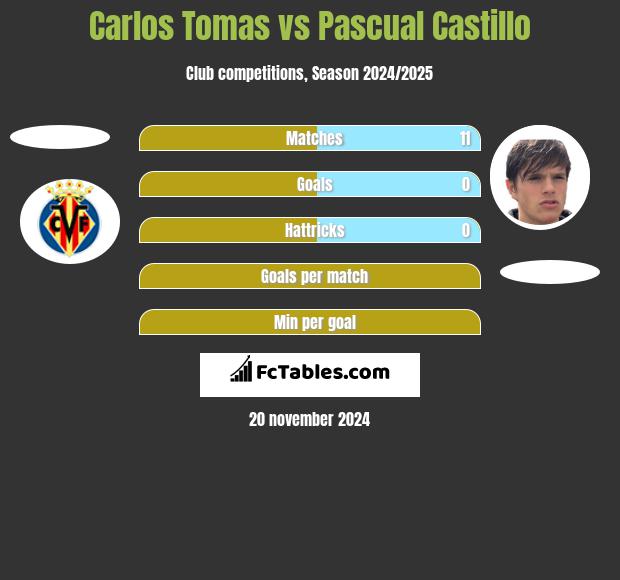 Carlos Tomas vs Pascual Castillo h2h player stats