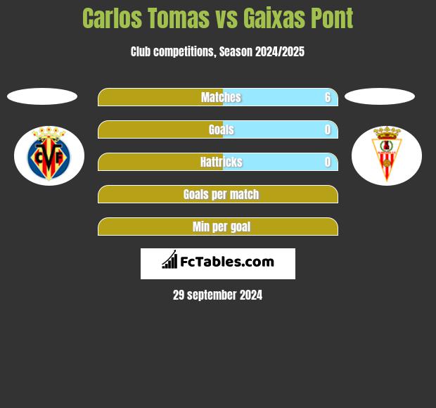 Carlos Tomas vs Gaixas Pont h2h player stats